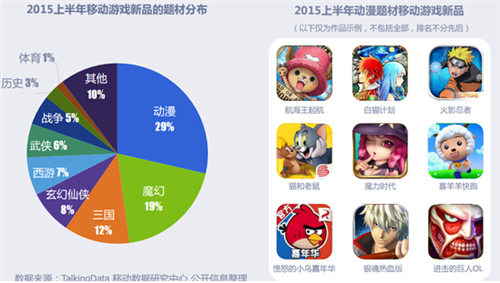 2015年上半年中国移动游戏市场分析 收入突破230亿元，开发者达2.77万家